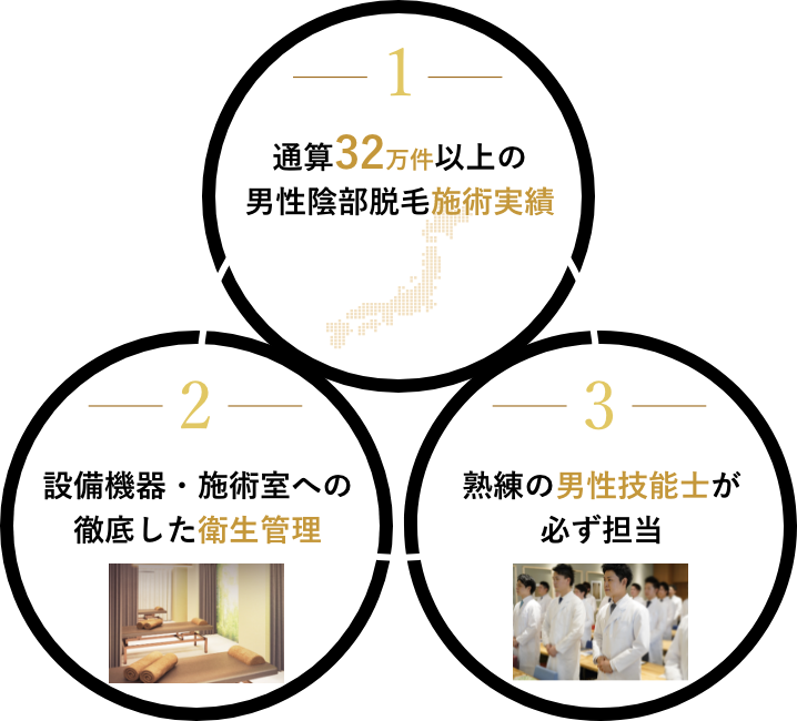 通算32万件以上の男性陰部脱毛施術実績、設備機器・施術室への徹底した衛生管理、熟練の男性技能士が必ず担当